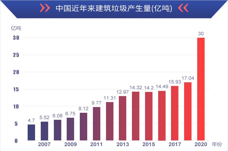 有利潤有前景，建筑垃圾再生處理值得投資