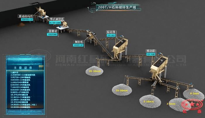配顎破、圓錐破、制砂機(jī)的石料生產(chǎn)線流程圖